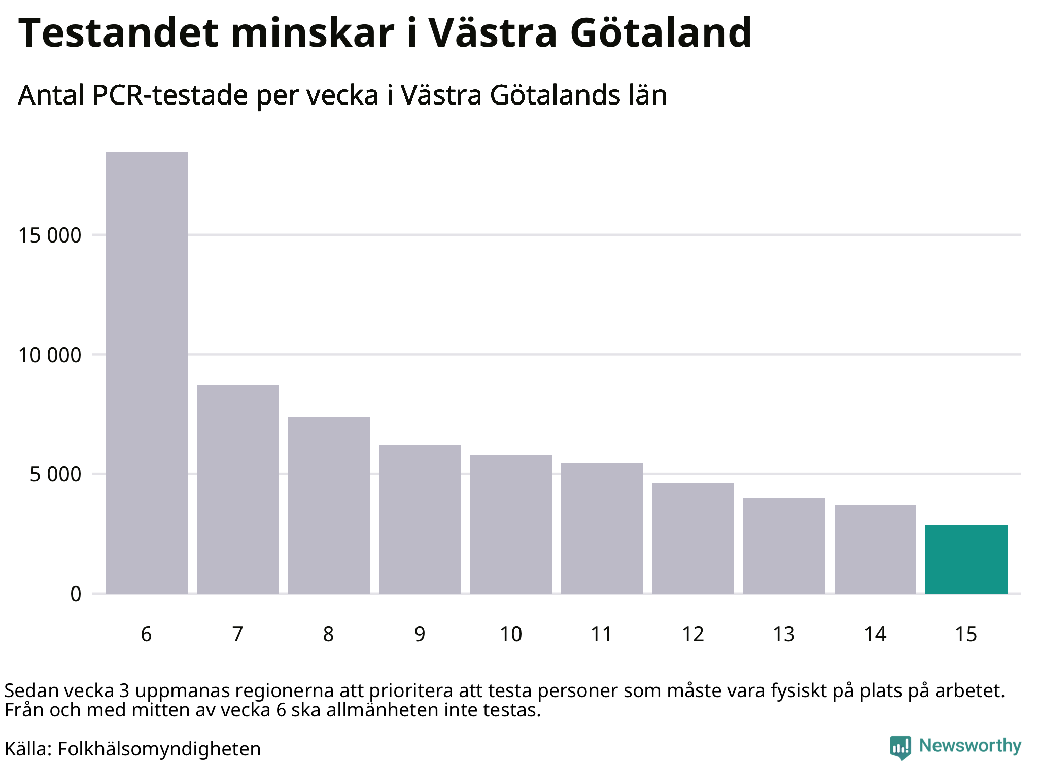 Antal tester per vecka